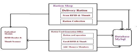 ration distributed system using smart card|Smart Ration Card and Ration Distribution System using .